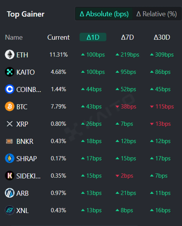[今天的全球趋势硬币] 以太坊，Kaito，Coinbase等。