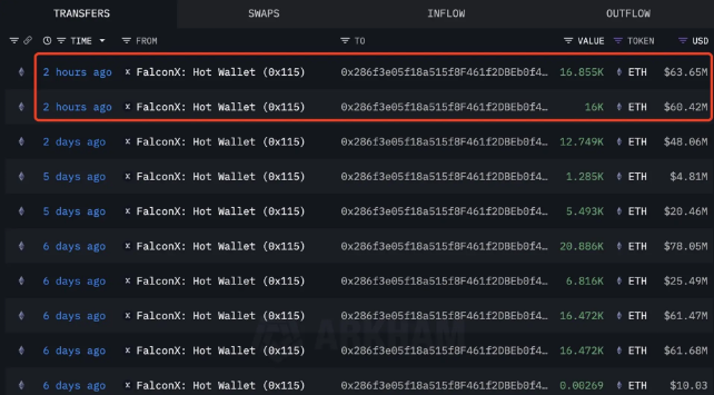 以太坊鲸鱼积累了额外的73，821 ETH...7月份以来吸收了720，000 ETH